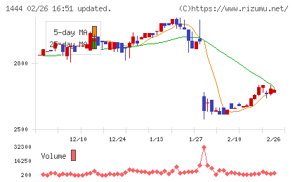 ニッソウチャート