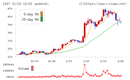 ＳＡＡＦホールディングスチャート