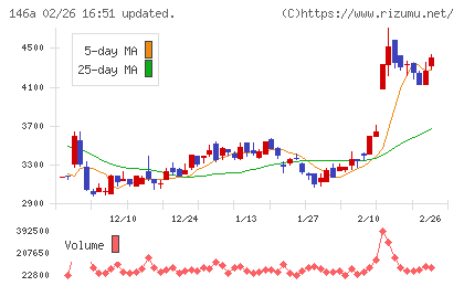 コロンビア・ワークスチャート