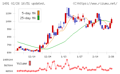 中外鉱業チャート