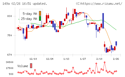 シンカチャート