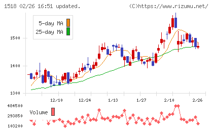 三井松島ホールディングスチャート