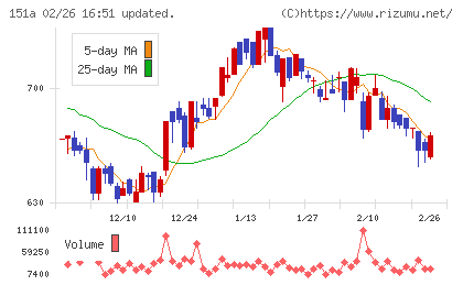 ダイブチャート
