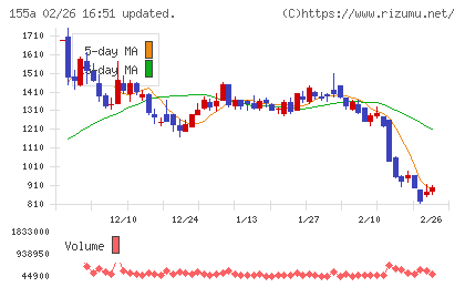 情報戦略テクノロジーチャート