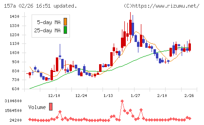 グリーンモンスターチャート