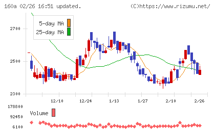 アズパートナーズチャート
