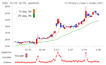 石油資源開発チャート