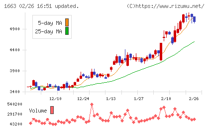 Ｋ＆Ｏエナジーグループチャート
