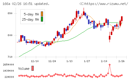 タスキホールディングスチャート