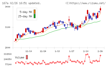 リョーサン菱洋ホールディングスチャート