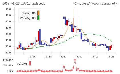 イタミアートチャート