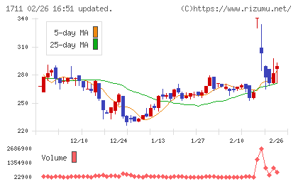 ＳＤＳホールディングスチャート