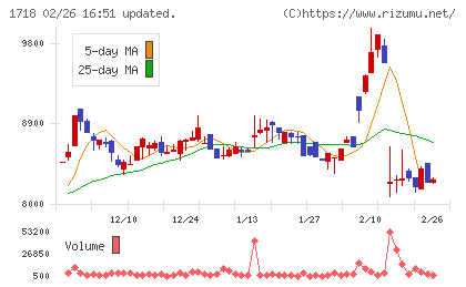 美樹工業チャート