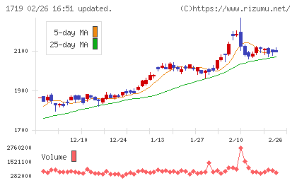 安藤ハザマチャート