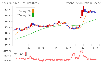 東急建設チャート