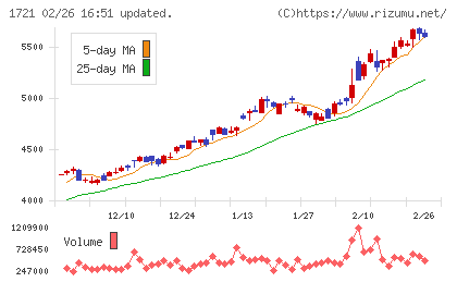 コムシスホールディングスチャート