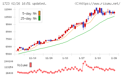 日本電技チャート