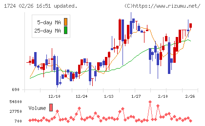 シンクレイヤチャート