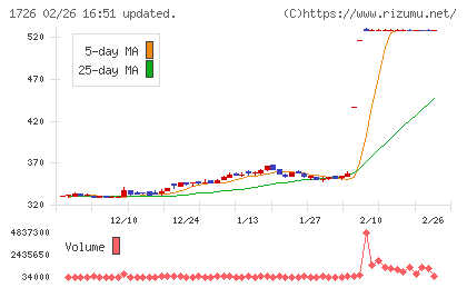 ビーアールホールディングスチャート