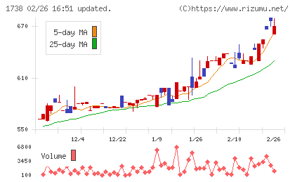 ＮＩＴＴＯＨチャート