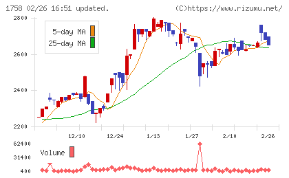 太洋基礎工業チャート