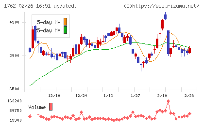 高松コンストラクショングループチャート