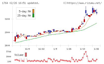 工藤建設チャート