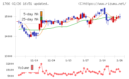 東建コーポレーションチャート