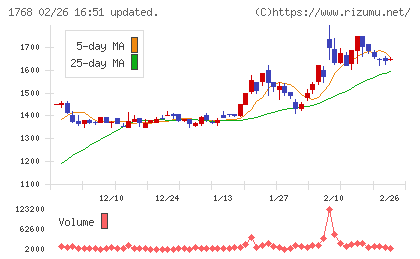 ソネックチャート