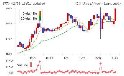 藤田エンジニアリングチャート