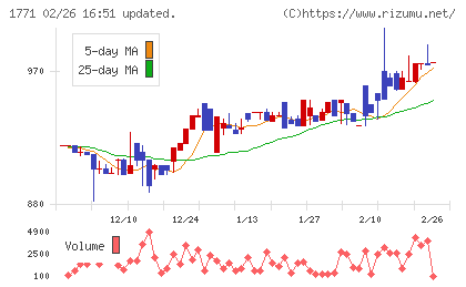 日本乾溜工業チャート