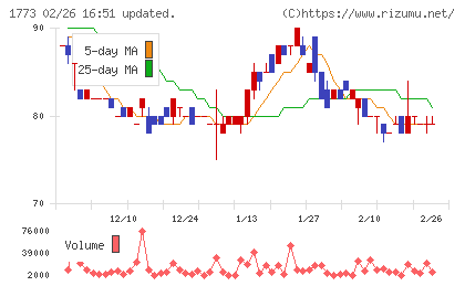 ＹＴＬチャート