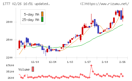 川崎設備工業チャート