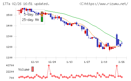 コージンバイオチャート