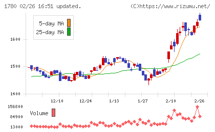 ヤマウラチャート