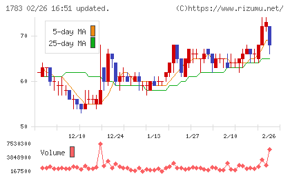 ｆａｎｔａｓｉｓｔａチャート