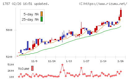 ナカボーテックチャート