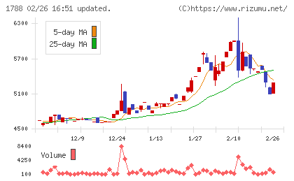 三東工業社チャート