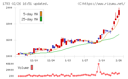 大本組チャート