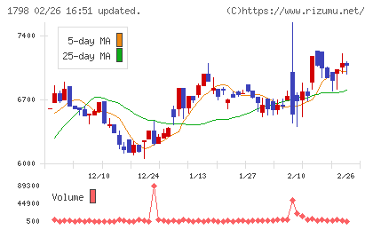 守谷商会チャート