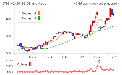 第一建設工業チャート