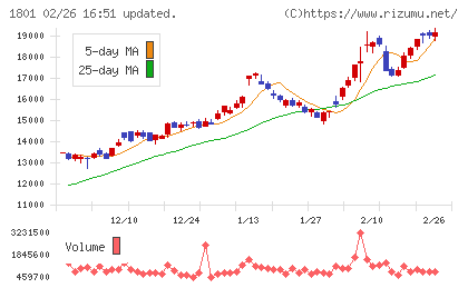 大成建設チャート