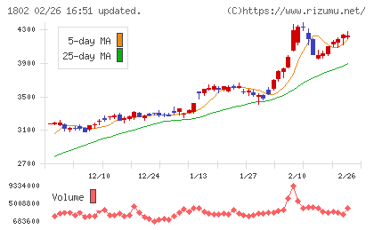 大林組チャート