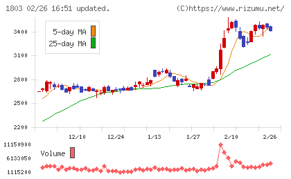 清水建設チャート