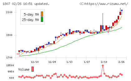 佐藤渡辺チャート