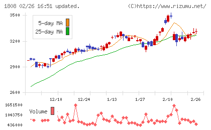 長谷工コーポレーションチャート