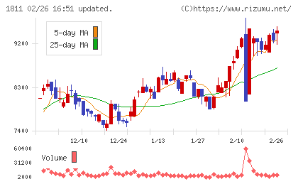 錢高組チャート