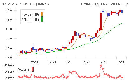 不動テトラチャート