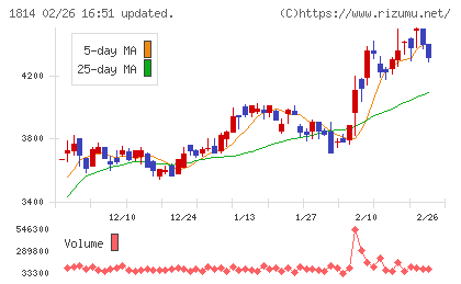 大末建設チャート