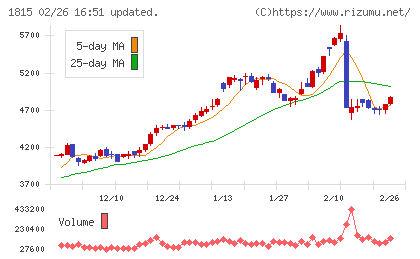 鉄建建設チャート